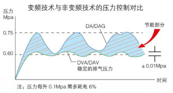 變頻與工頻